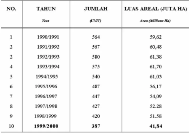 Tabel 4. Perkembangan Hak Penguasaan Hutan (HPH Alam) Sepuluh Tahun TerakhirForest Concession Existance Last Ten Years