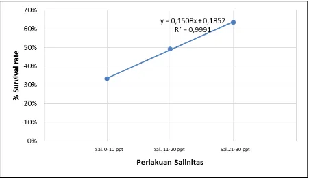 Gambar 3. Grafik korelasi antara perbedaan salinitas dengan survival rate. 