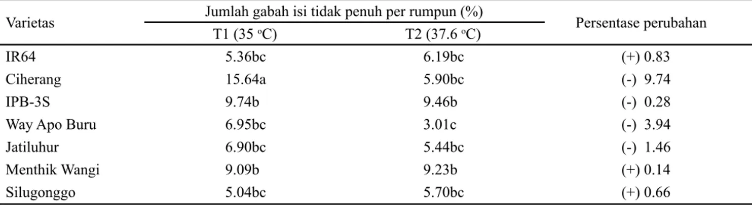Tabel 4. Pengaruh suhu dan varietas padi terhadap persentase (%) jumlah gabah isi tidak penuh per rumpun