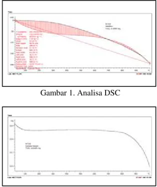 Gambar 1. Analisa DSC 