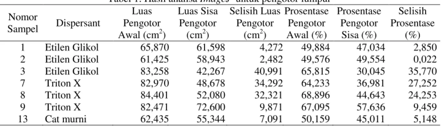 Tabel 1. Hasil analisa ImageJ  untuk pengotor lumpur  Nomor  Sampel  Dispersant  Luas  Pengotor  Awal (cm 2 )  Luas Sisa Pengotor (cm2)  Selisih Luas Pengotor (cm2)  Prosentase Pengotor Awal (%)  Prosentase Pengotor Sisa (%)  Selisih  Prosentase (%)  1  Et