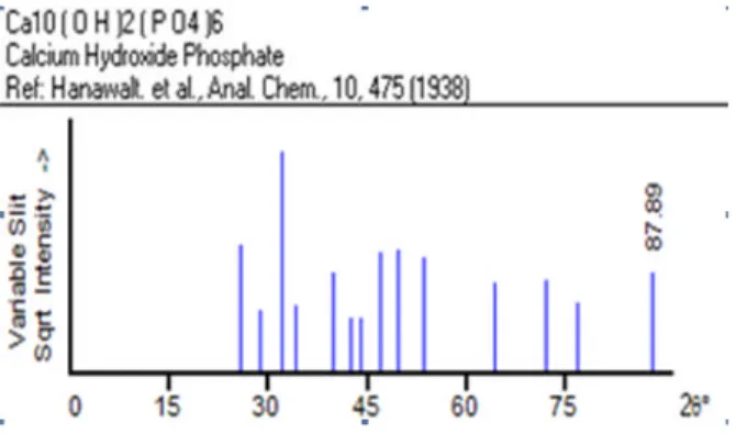 Gambar 1. Pola difraksi sinar-X hidroksiapatit PDF