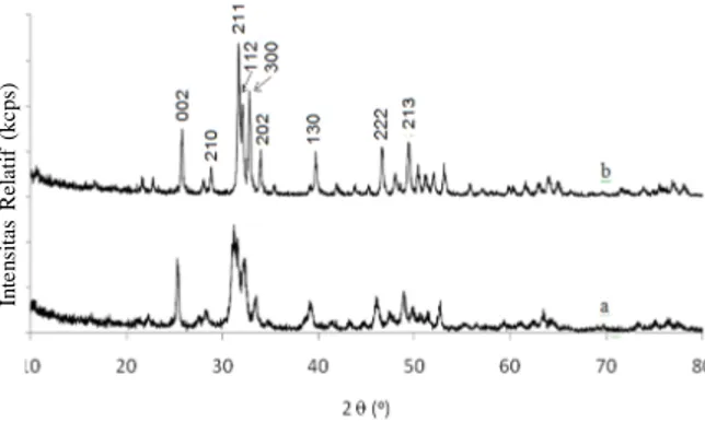 Gambar 4. Pola difraksi sinar-X hidroksiapatit tanpa dan dengan penambahan porogen hidrogen peroksida H 2 O 2 (a)