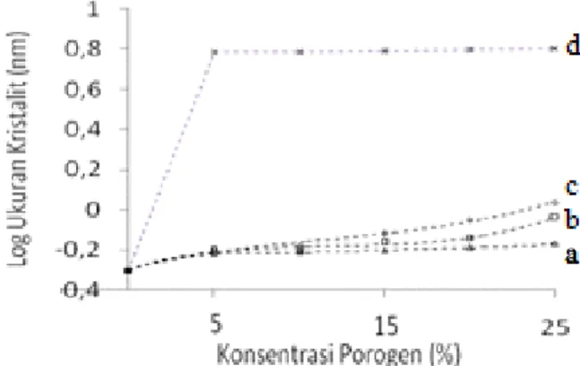 Gambar 7. Pengaruh jenis dan kosentrasi porogen terhadap ukuran partikel hidroksiapatit