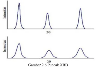 Gambar 2.6 Puncak XRD 