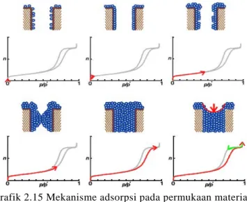Grafik 2.15 Mekanisme adsorpsi pada permukaan material  mesopori 