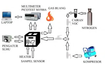 Gambar 3.9 Skema uji sensor gas 