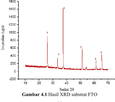 Gambar 4.1 Hasil XRD substrat FTO 