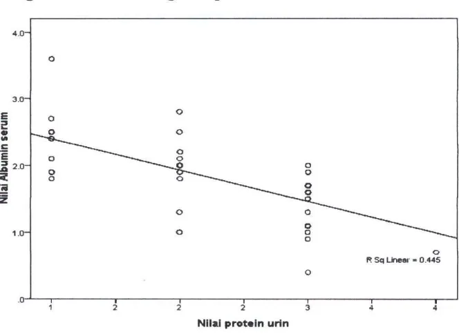 Tabel 6. Hasil Analisis Hubungan Proteinuria dengan 