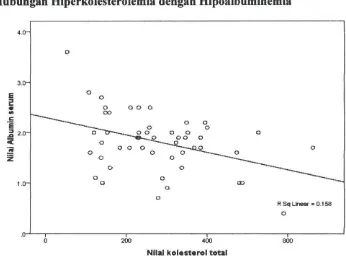 Tabel 7. Hasil Analisis hubungan Hiperkolesterolemia dengan Hipoalbuminemia pada Anak Penderita Sindrom Nefrotik 