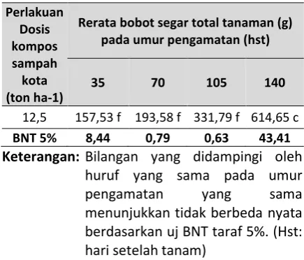 Tabel 3 memperlihatkan bahwa bobot 