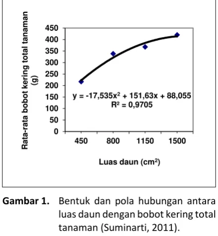 Tabel 4. Rerata bobot kering total tanaman 