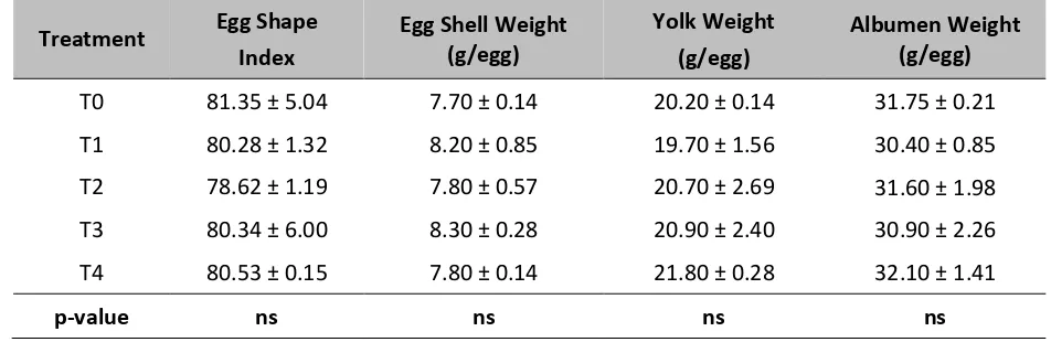 Table 2. Effect of Fish Oil Alone or in Combination with Tomato Powder Supplementation in Feed on Egg Shape Index, Egg Shell Weight, Yolk Weight, and Albumen Weight of Local Ducks