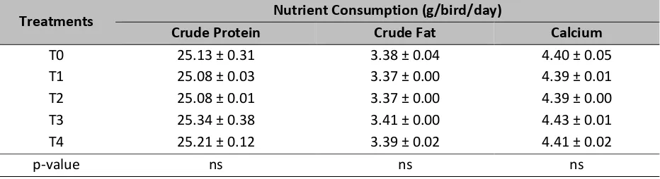 Table 3. Calculated Nutrient Consumption. 