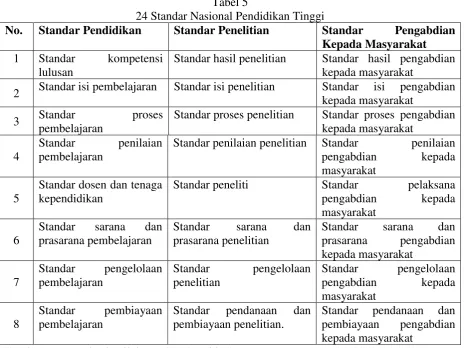 Tabel 5 24 Standar Nasional Pendidikan Tinggi 