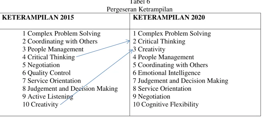 Tabel 6 Pergeseran Ketrampilan 