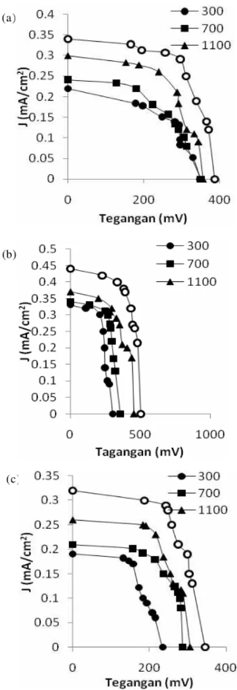 Tabel 1. Nilai arus-tegangan sel surya dari serbuk TiO 2 dengan variasi Dye [Kelopak Bunga Rosella (C1R), Daging Kulit Buah Manggis (C1M) dan Daging Buah Terung Belanda (C1T)].