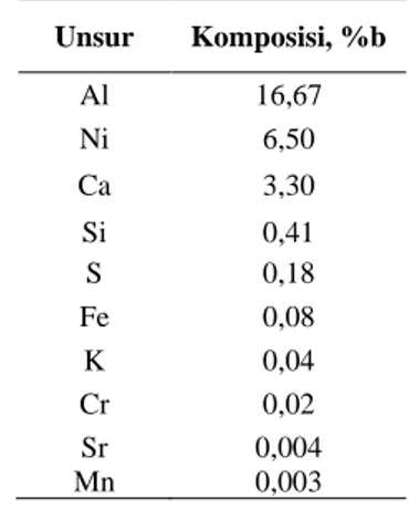 Tabel 1.  Komposisi  spent  catalyst  unit  reforming  PT.  Petrokimia Gresik  Unsur  Komposisi, %b  Al  16,67  Ni  6,50  Ca  3,30  Si  0,41  S  0,18  Fe  0,08  K  0,04  Cr  0,02  Sr  0,004  Mn  0,003 