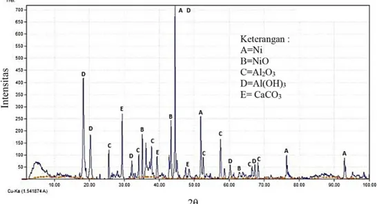 Gambar 1. Hasil pengujian XRD terhadap sampel spent catalyst 