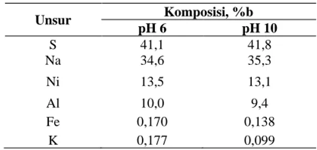 Tabel 2.  Komposisi  presipitat  yang  terbentuk  dari  hasil  proses presipitasi pada pH 10 