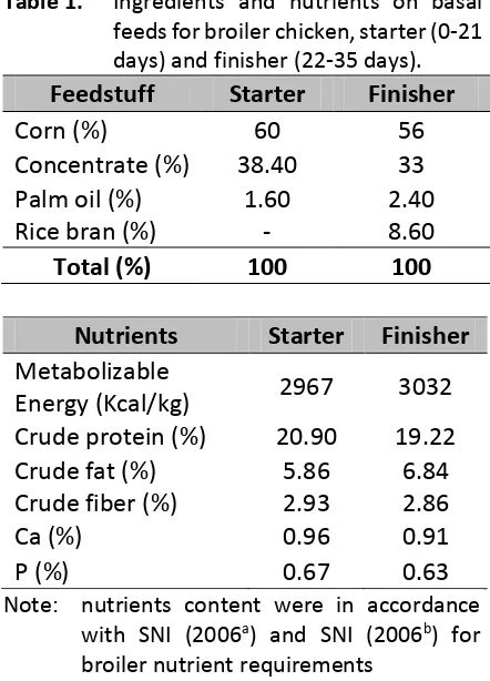 Table 1. Ingredients and nutrients on basal 