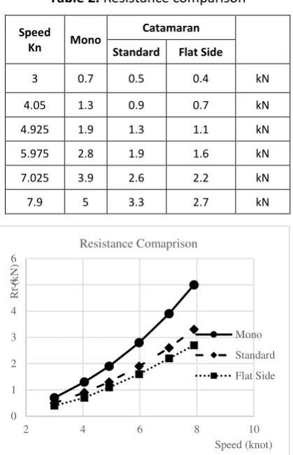 Table 2. Resistance comparison 