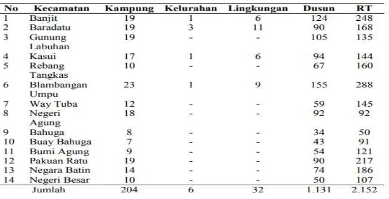 Tabel 1 Jumlah kampung, kelurahan, lingkungan, dusun, dan rukun tetangga Kabupaten Way Kanan menurut kecamatan tahun 2011