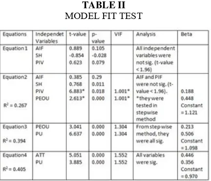 TABLE II  MODEL FIT TEST 