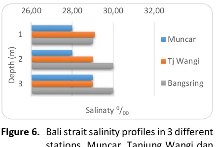 Figure 7. Bali strait pH profiles in 3 different stations, Muncar, Tanjung Wangi dan Bangsring coastal areas at 3 different depth, surface, secchi disc and twice secchi disc depth