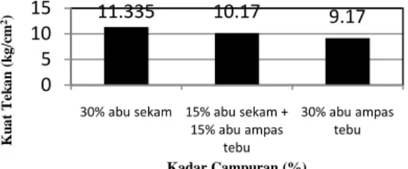 Gambar  6.  Grafik  pengaruh  silika  terhadap  kuat  tekan  dan  umur  hari  batu  bata  tanpa  pembakaran 