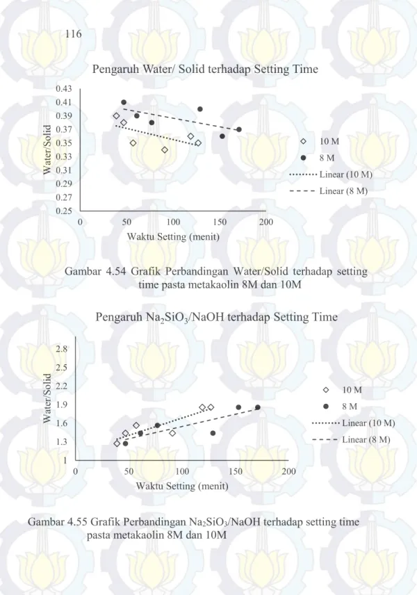 Gambar  4.54  Grafik  Perbandingan  Water/Solid  terhadap  setting  time pasta metakaolin 8M dan 10M 
