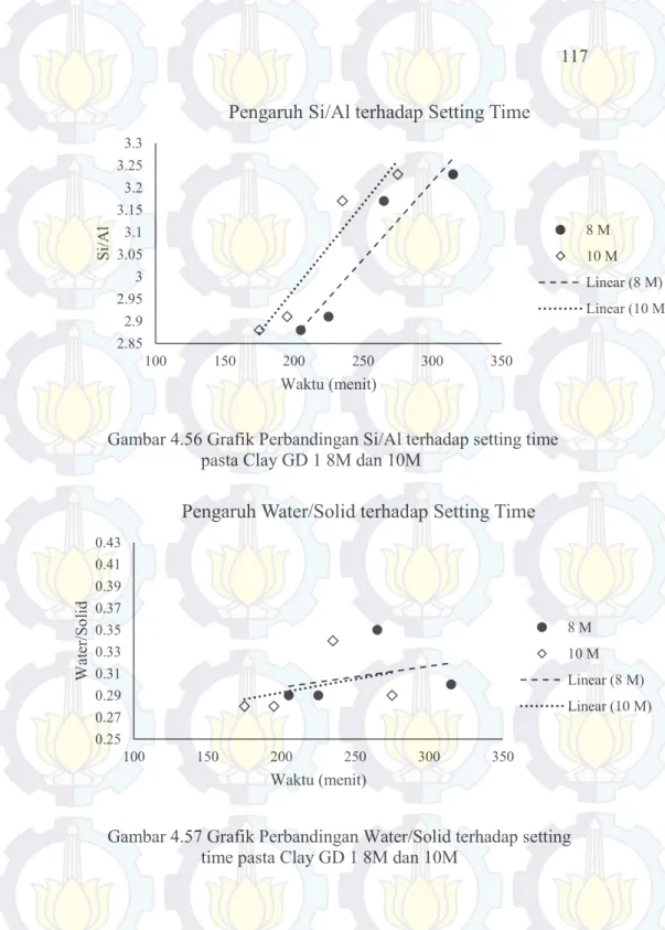 Gambar 4.57 Grafik Perbandingan Water/Solid terhadap setting  time pasta Clay GD 1 8M dan 10M 