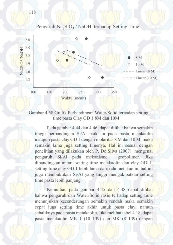 Gambar 4.58 Grafik Perbandingan Water/Solid terhadap setting  time pasta Clay GD 1 8M dan 10M 