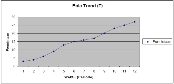 Gambar 3.4.  Grafik Pola Trend 