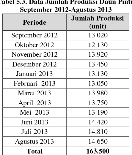 Tabel 5.3. Data Jumlah Produksi Daun Pintu  