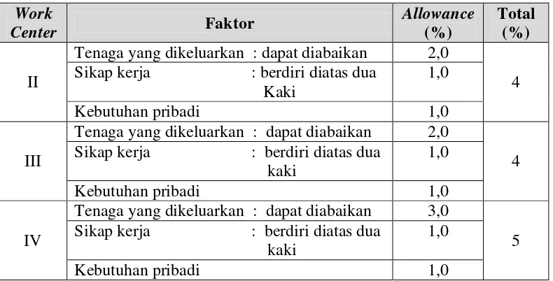 Tabel 5.7. Penilaian Allowance Setiap Stasiun Kerja (Lanjutan) 