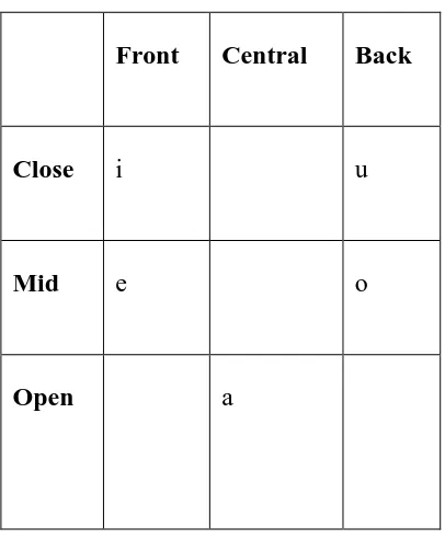 Table 2.2. Vowel of Spanish 