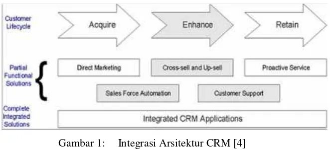 Gambar 1:Integrasi Arsitektur CRM [4]