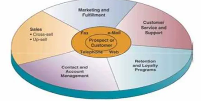 Gambar 2: Sistem CRM pada Proses Bisnis