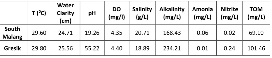 Table 2. Average  Water Quality Parameter in Gresik and South Malang shrimp ponds. 