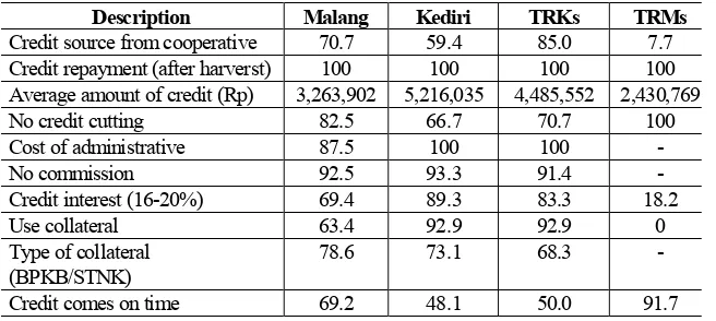 Table 1. Credit Aspects Based on the Location and Type of Farmers (%)