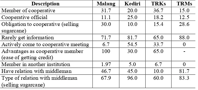 Table 2. Cooperative Aspects Based on the Location and Type of Farmers (%)