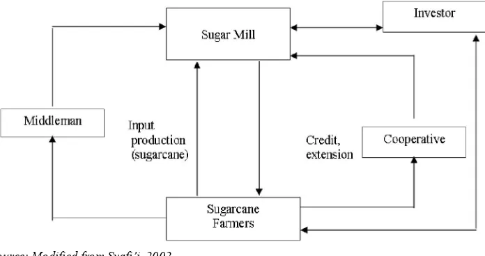 Figure 1. Relationship Pattern between a Sugar Mill and Sugarcane Farmers