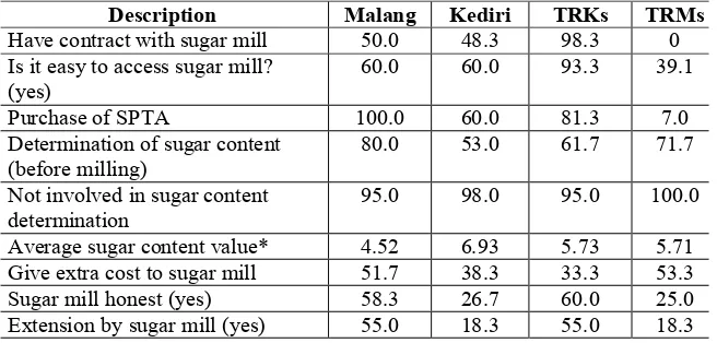 Table 3. Contractual Arrangements between Sugar Mill and