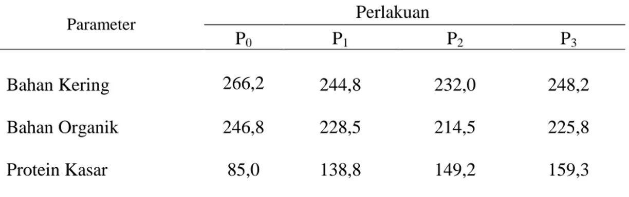 Tabel  2.  Rataan  Kandungan  Bahan  Kering,  Bahan  Organik  dan  Protein  Kasar  (gr/kg   bahan)  Parameter                 Perlakuan  P 0    P 1    P 2    P 3    Bahan Kering   266,2  244,8  232,0  248,2  Bahan Organik   246,8  228,5  214,5  225,8  Prot