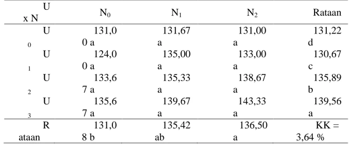 Tabel 3.  Hasil  Uji  Beda  Rataan  Pengaruh  Pemberian  Pupuk  Urea  dan  Pupuk  NPK  Yaramila  Terhadap Produksi per Tanaman Sampel Sawi Pakcoy
