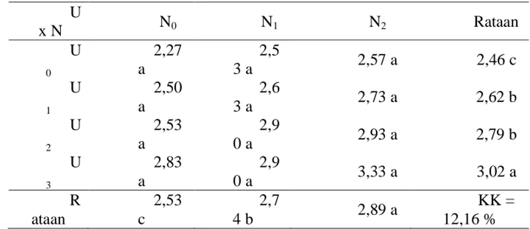 Tabel 4.  Hasil Uji Beda Rataan Pengaruh Pemberian  Pupuk Urea dan Pupuk NPK Yaramila  Terhadap Produksi per Plot Sawi Pakcoy