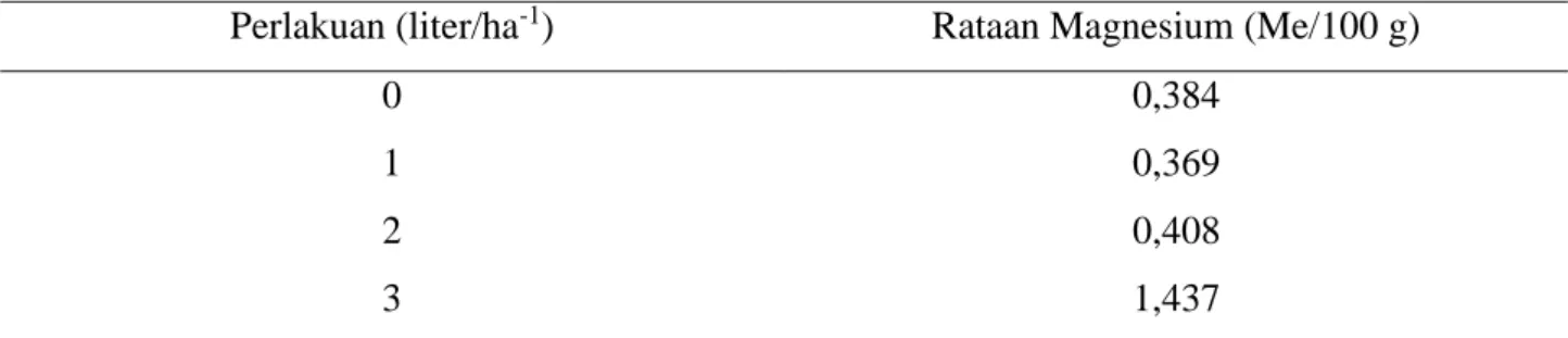 Tabel  4.  Rataan  kandungan  magnesium  Me/100  g  Rumput  Gajah  Taiwan  pada  masing-masing  perlakuan 