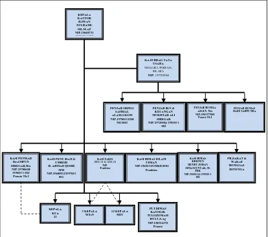 Gambar 2.1 Struktur Organisasi Kantor Kementerian Agama Kota 