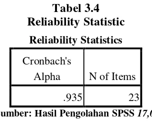 Tabel 3.4 Reliability Statistic 